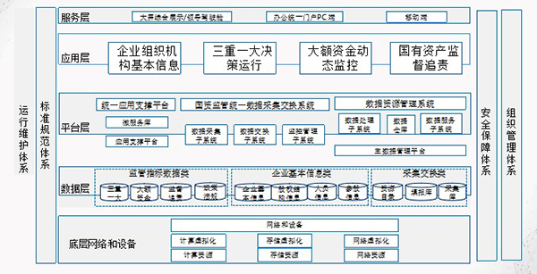 国资国企实时在线监管系统
