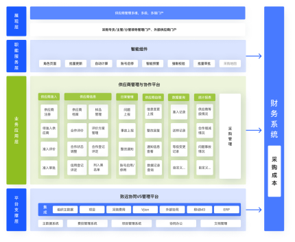 供应商关系管理（SRM）系统