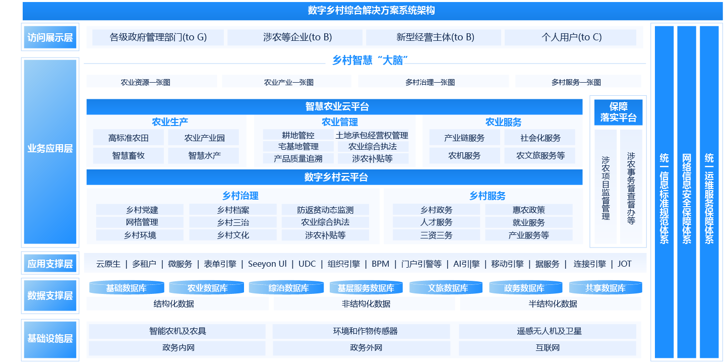 数字乡村